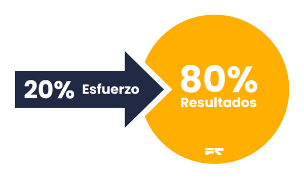 Gráfico Principio de Pareto