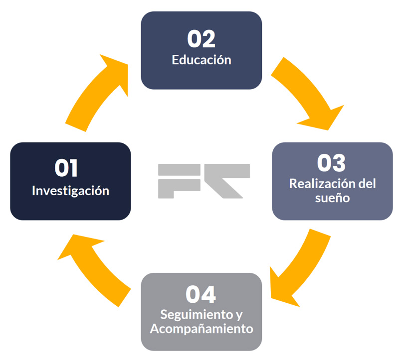Proceso de ventas